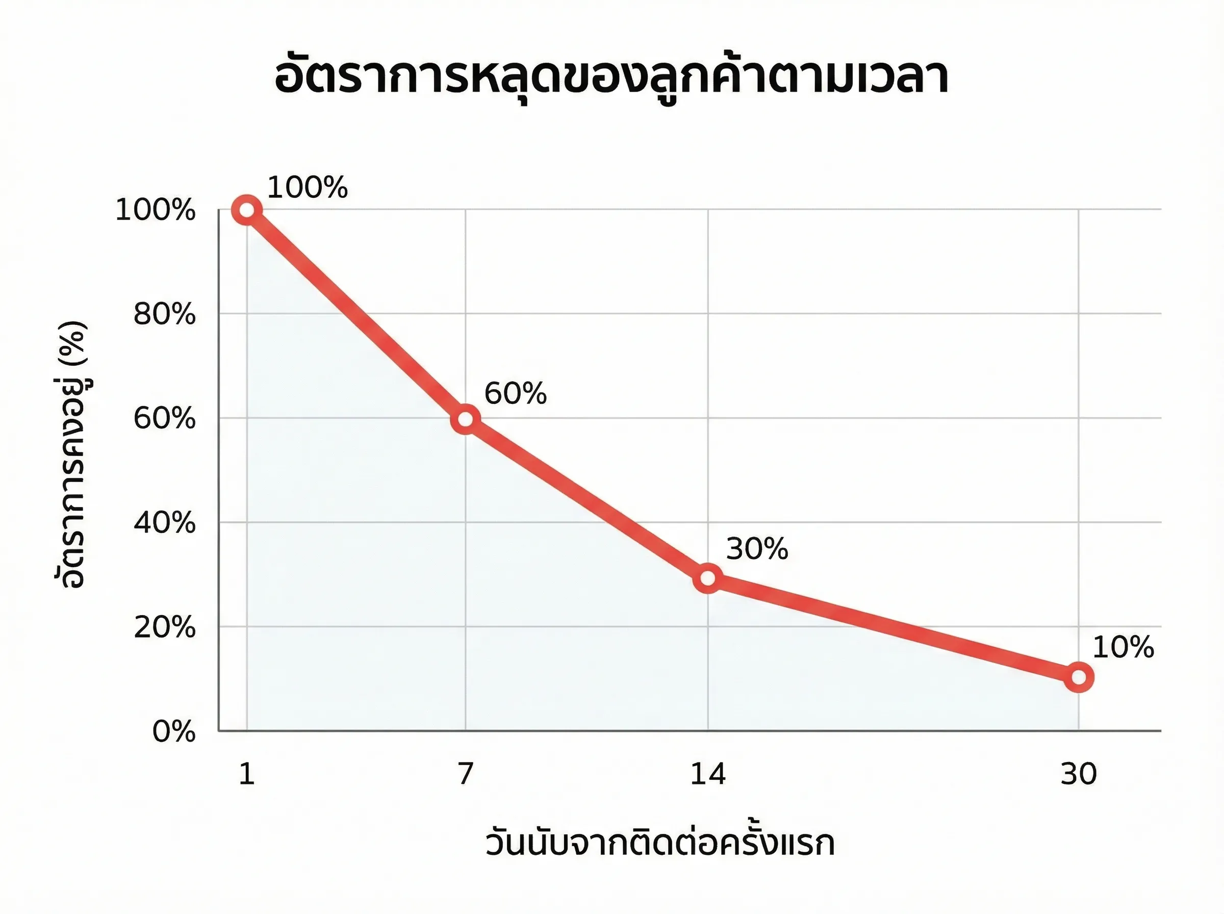 กราฟแสดงเปอร์เซ็นต์ลูกค้าที่หลุดตามระยะเวลา