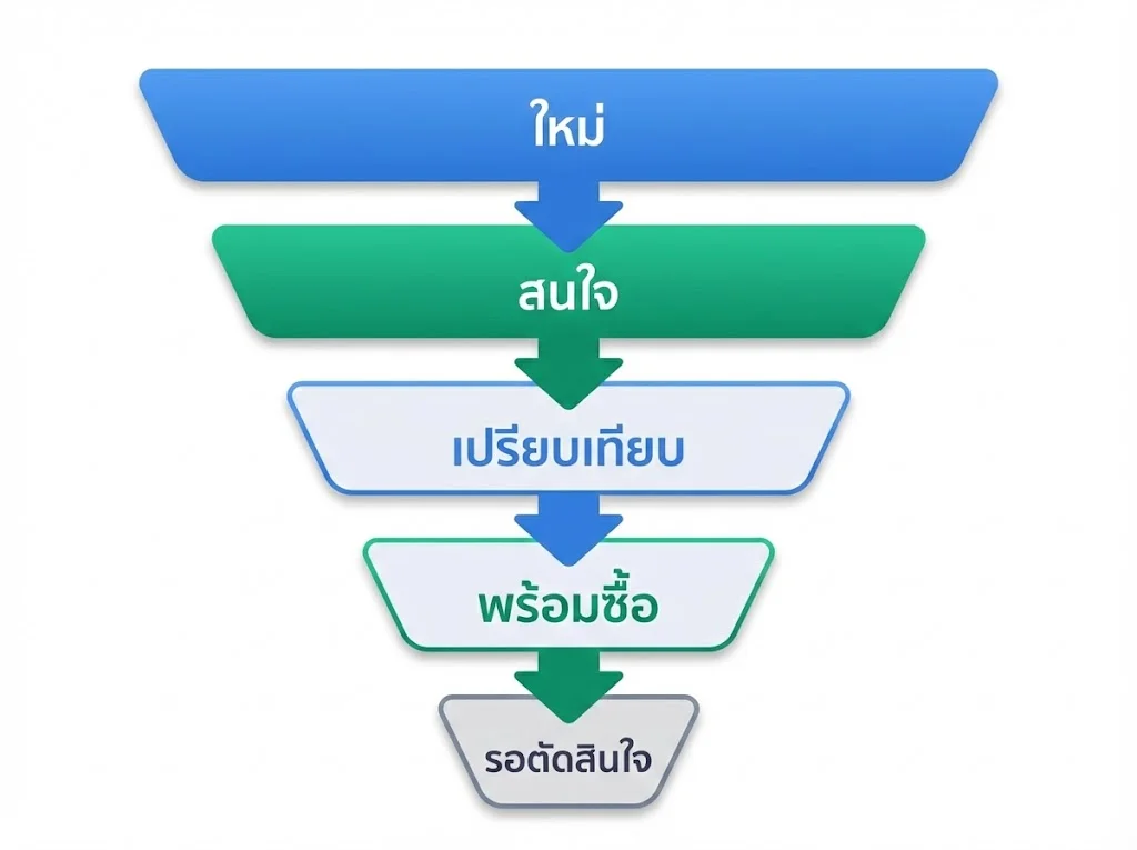 ตาราง Pipeline Stage