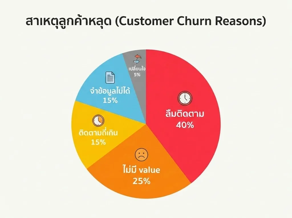 แผนภูมิวงกลมแสดงสาเหตุลูกค้าหลุด