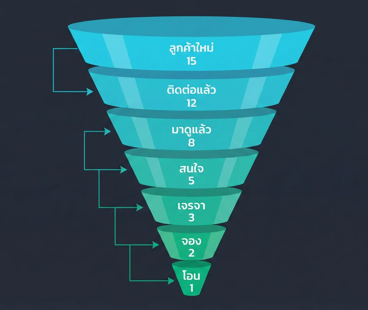 แผนภาพ Pipeline แบบ Funnel
