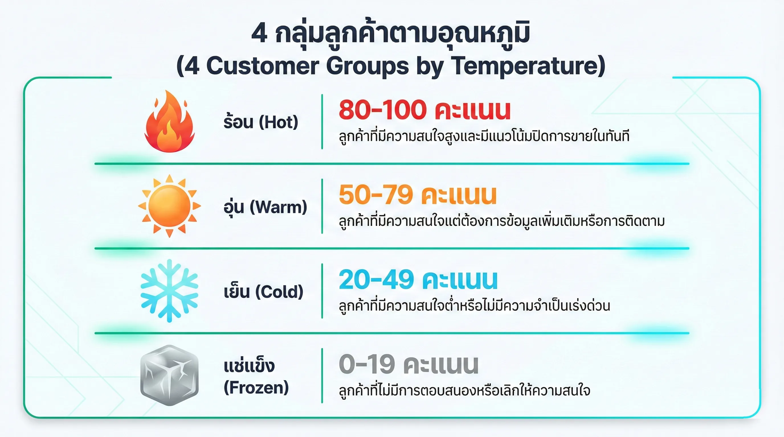 Lead Scoring คืออะไร? วิธีจัดลำดับลูกค้าอสังหาแบบมืออาชีพ