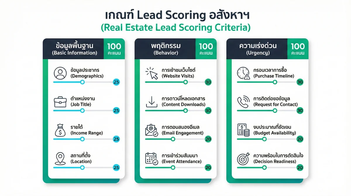 เกณฑ์การให้คะแนนลูกค้า Lead Scoring