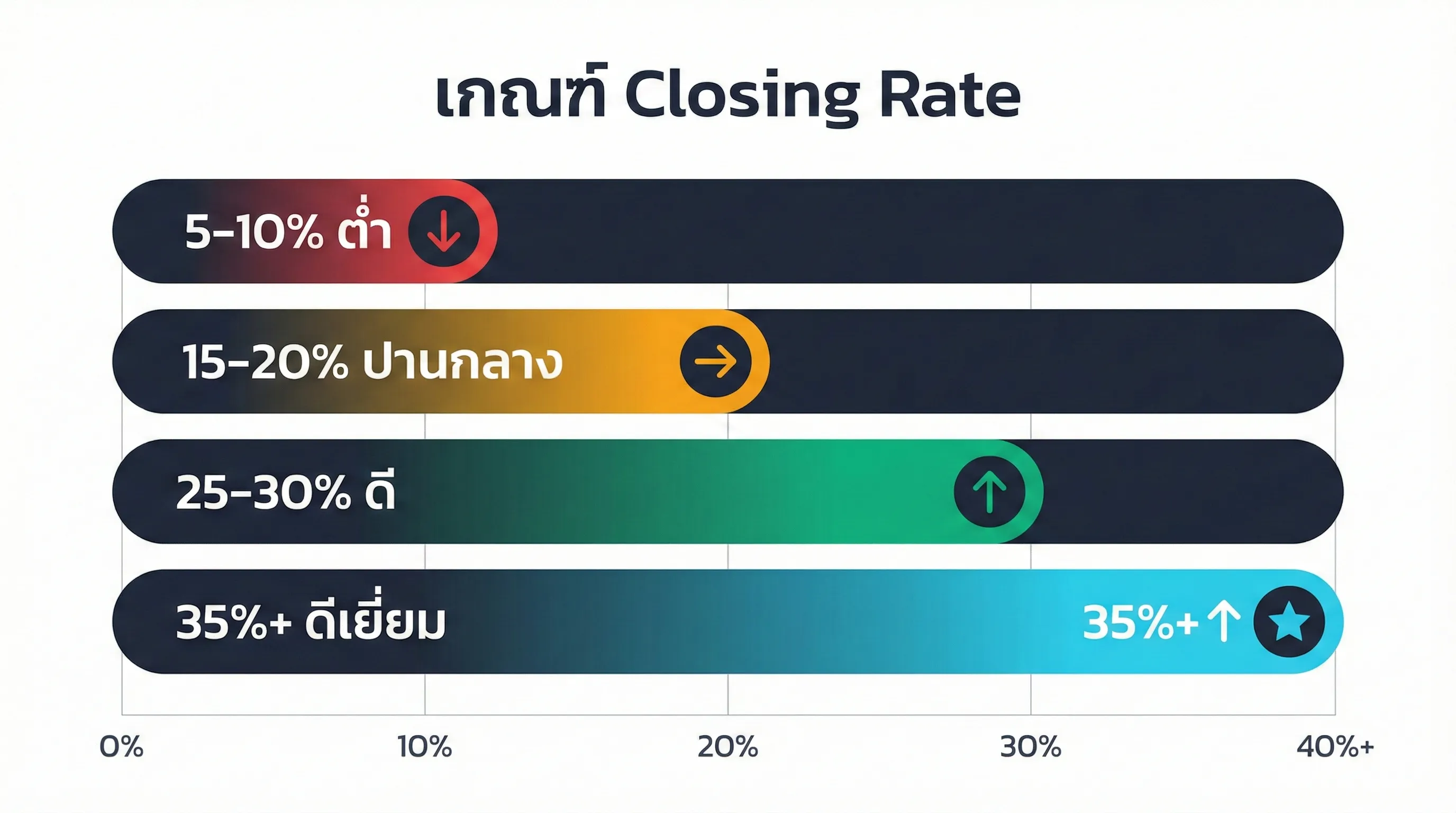 เกณฑ์มาตรฐาน Closing Rate