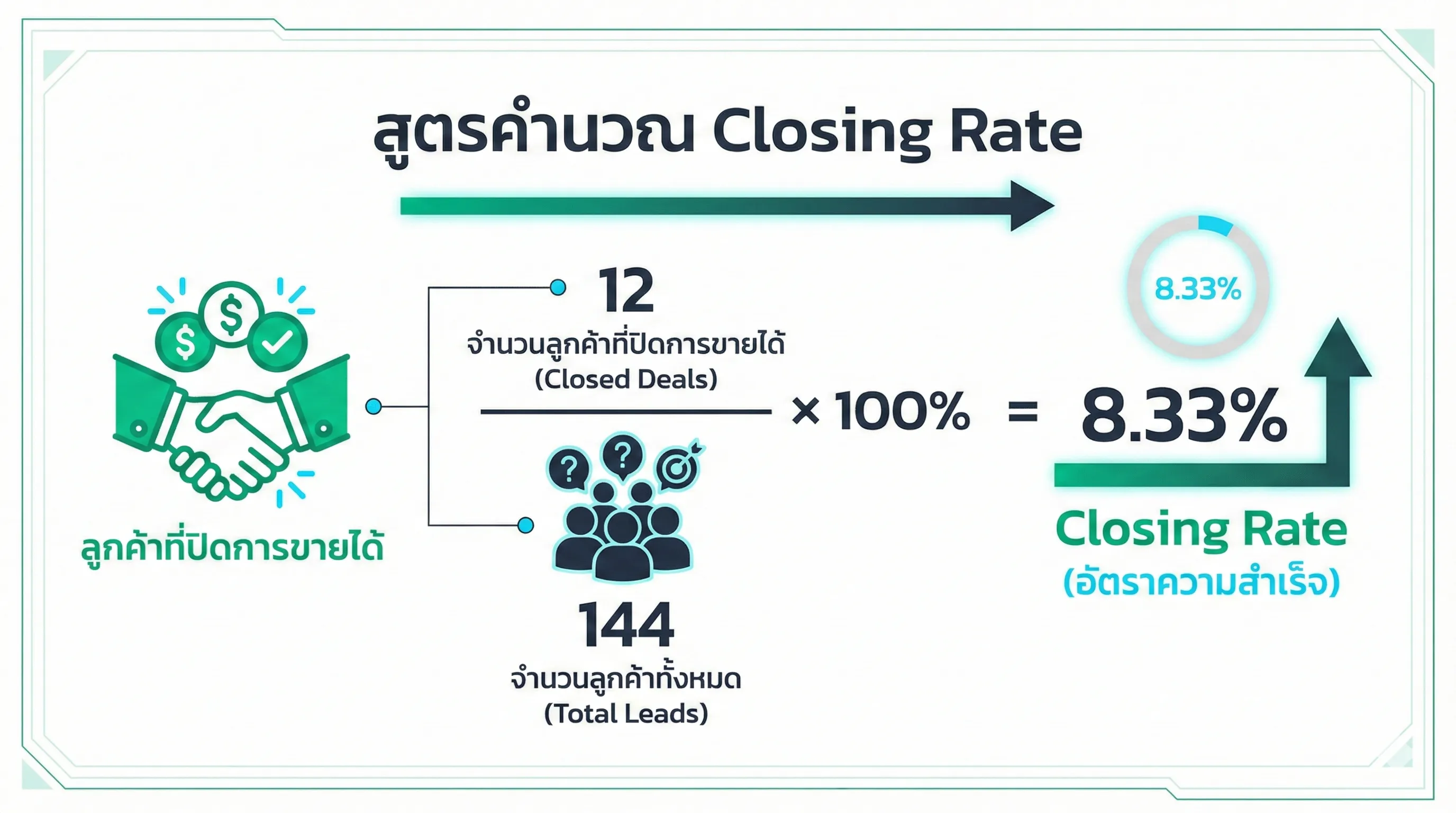 สูตรคำนวณ Closing Rate