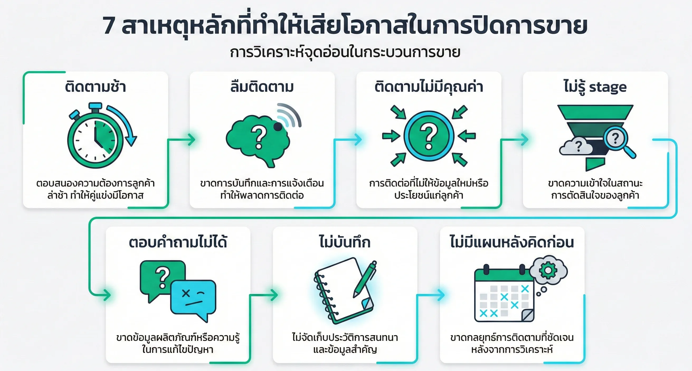 7 สาเหตุที่ลูกค้าหลุดมือ