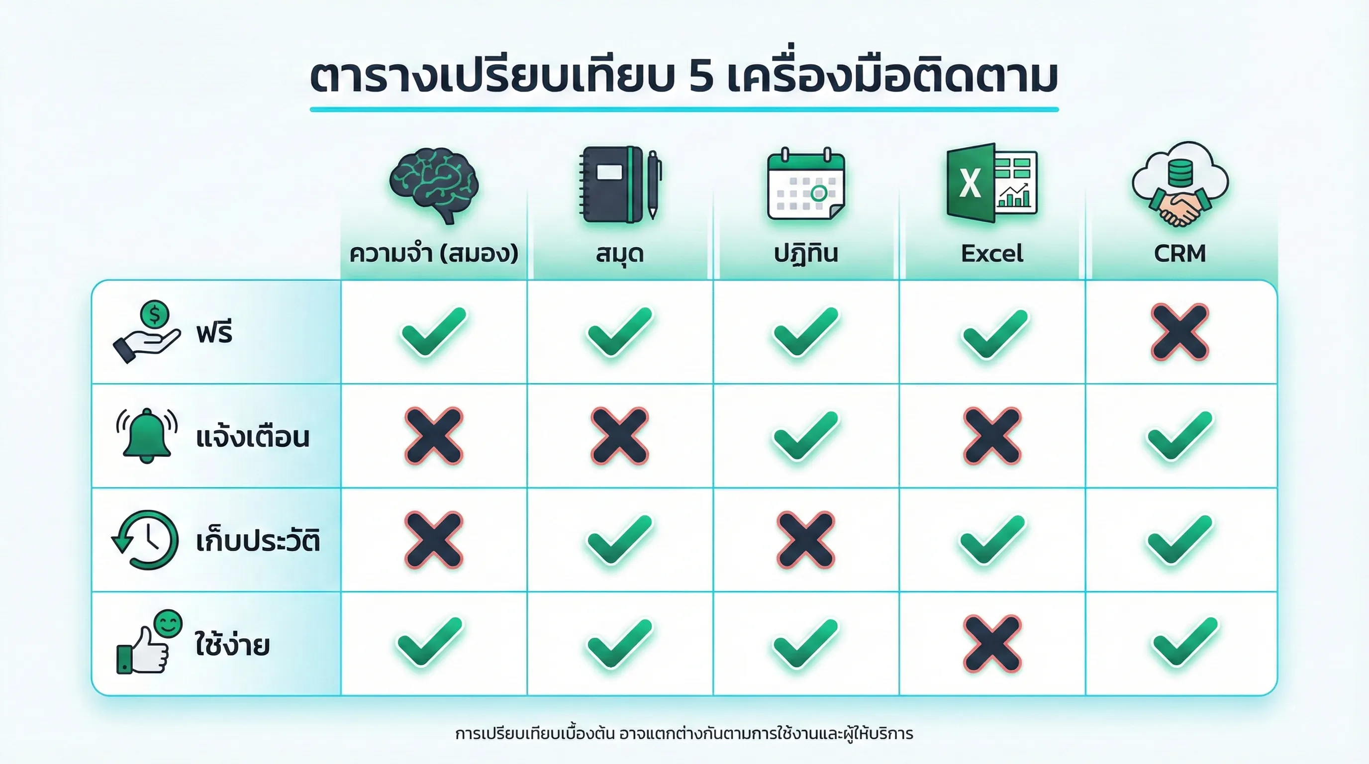 เปรียบเทียบเครื่องมือติดตามลูกค้า