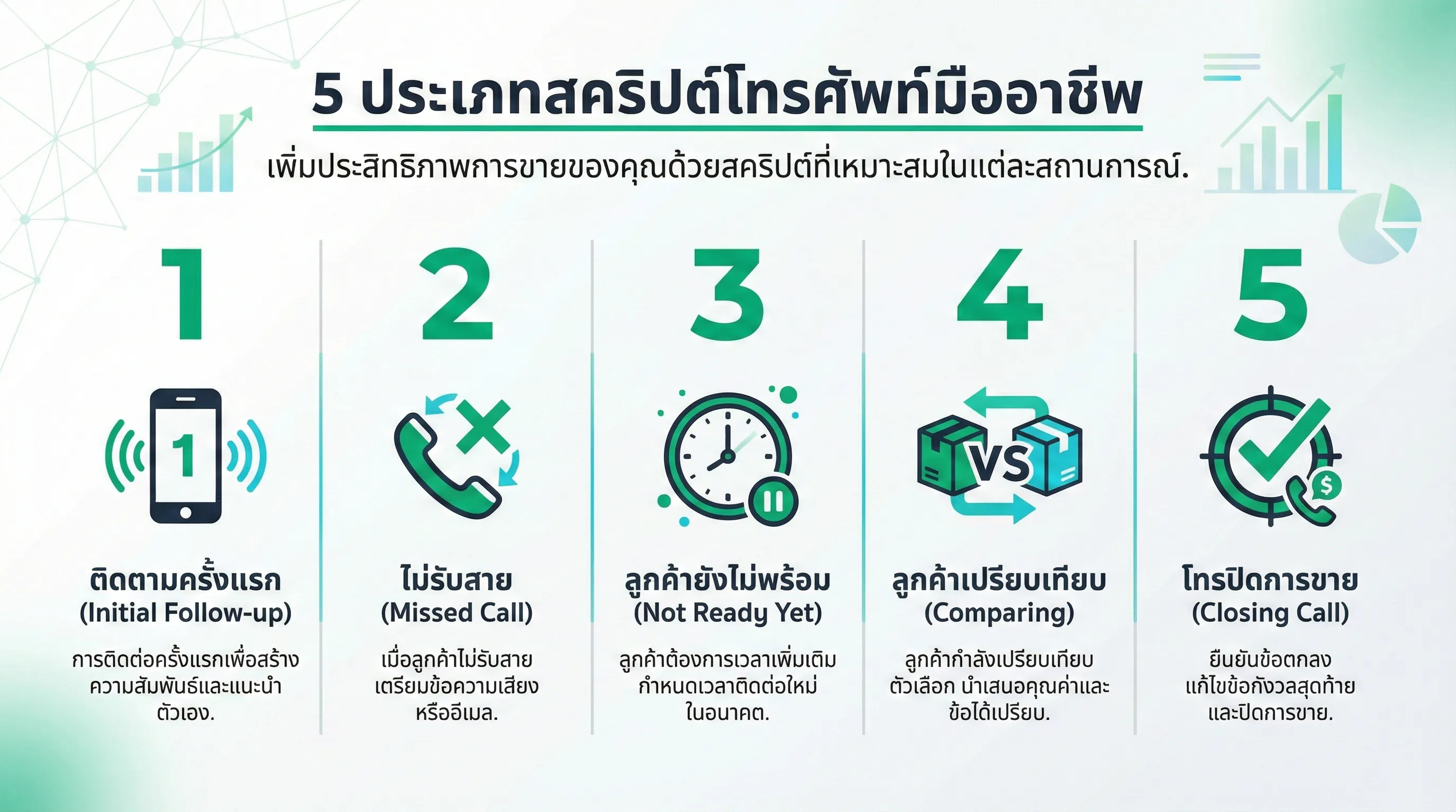 5 Script โทรติดตามลูกค้าอสังหา