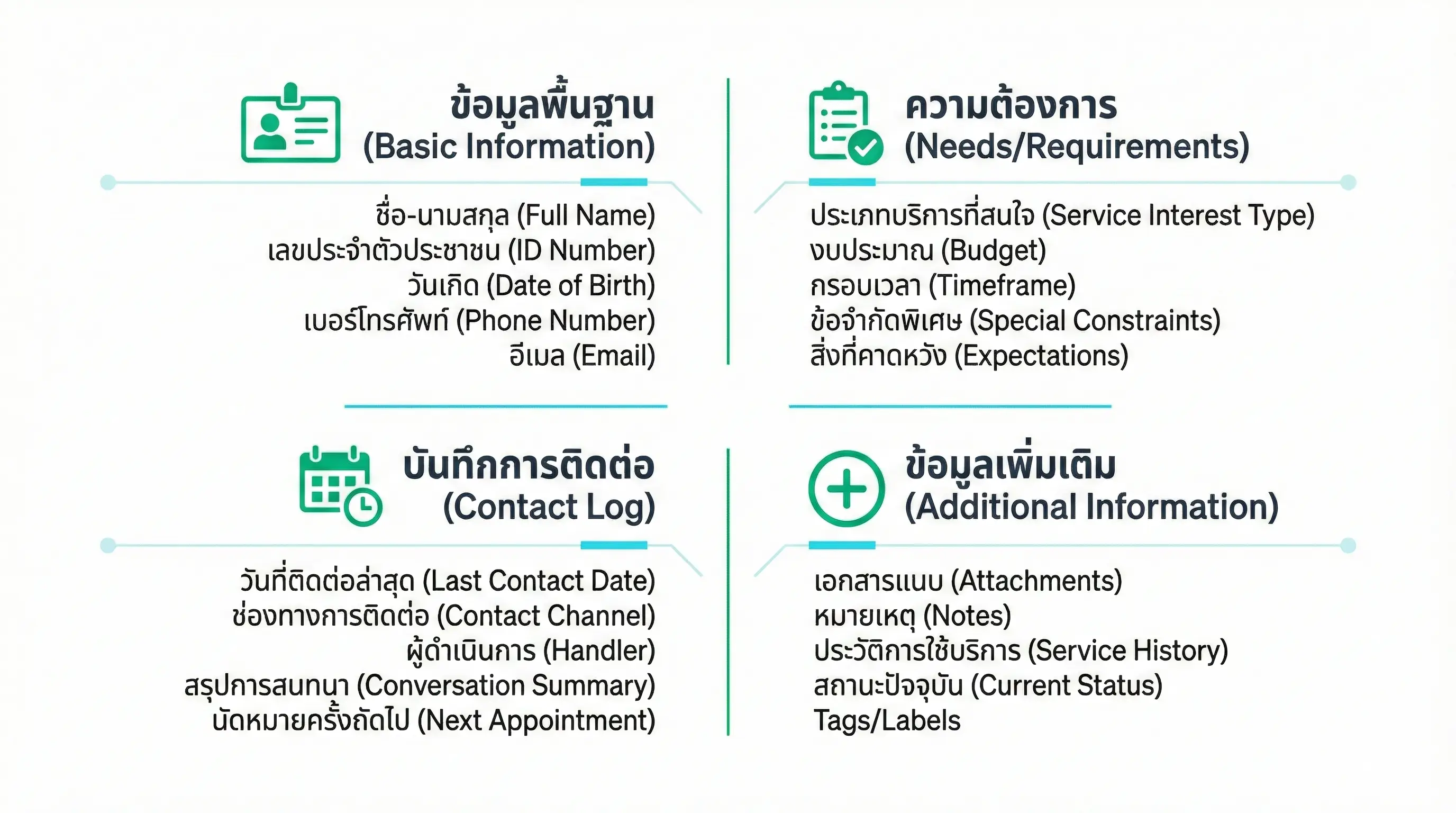 4 หมวดข้อมูลลูกค้าที่ต้องบันทึก