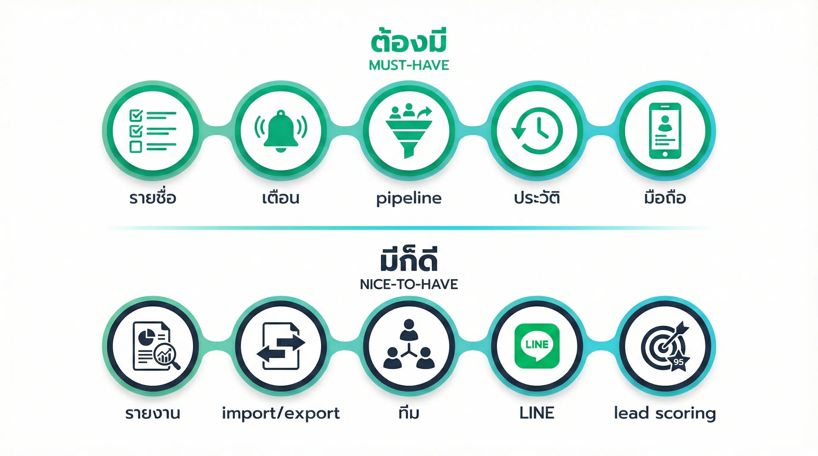 เปรียบเทียบฟีเจอร์ที่ต้องมี vs มีก็ดี