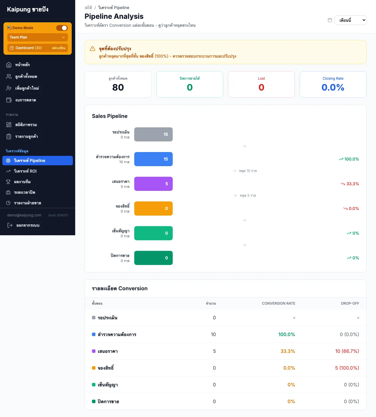 Pipeline Analysis แสดง Sales Funnel และ Conversion Rate แต่ละขั้น