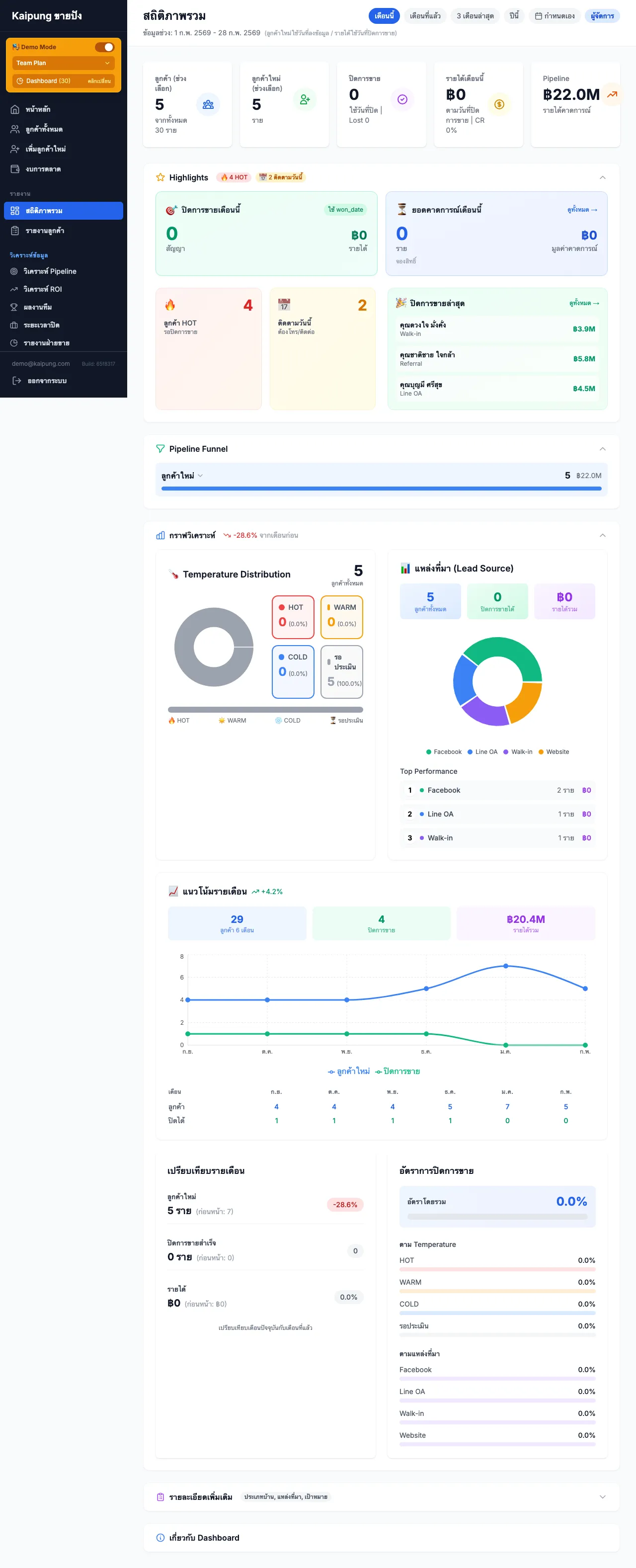 หน้าสถิติภาพรวม แสดง Pipeline ลูกค้า และ Conversion