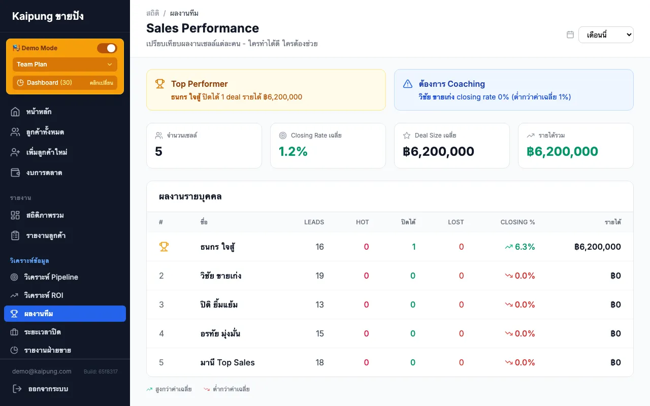 หน้ารายงาน Performance แสดงยอดขายและ Conversion Rate