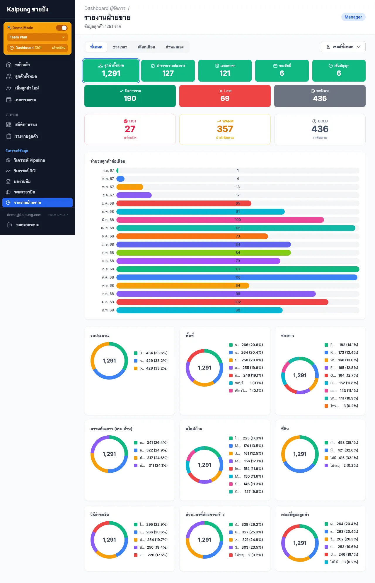 รายงานยอดขาย แสดงยอดปิด มูลค่า และ Conversion แยกตามช่วงเวลา