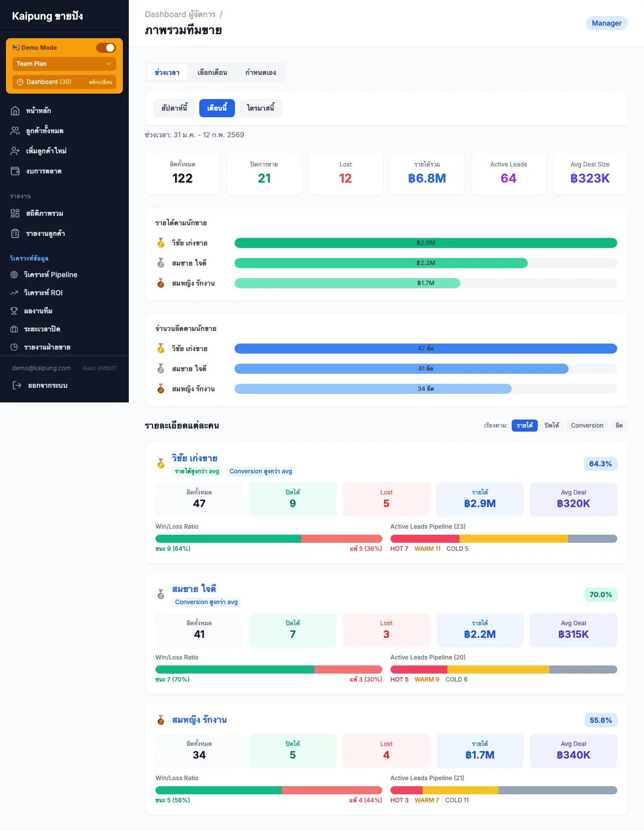 ภาพรวมทีมขาย แสดงรายได้ จำนวนลีด และรายละเอียดแต่ละคน